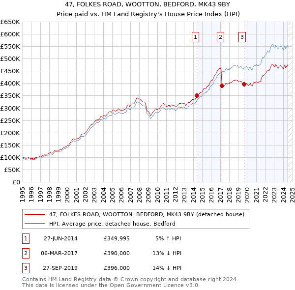 47, FOLKES ROAD, WOOTTON, BEDFORD, MK43 9BY: Price paid vs HM Land Registry's House Price Index