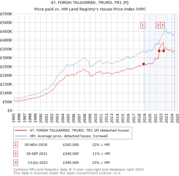 47, FORDH TALGARREK, TRURO, TR1 2FJ: Price paid vs HM Land Registry's House Price Index