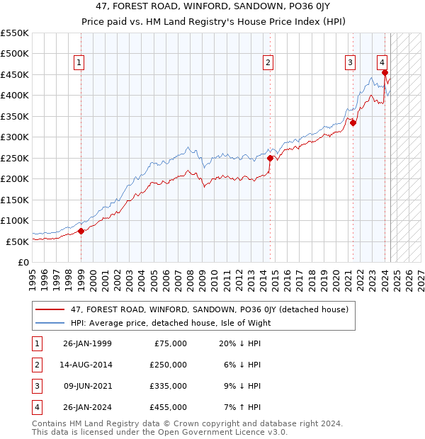 47, FOREST ROAD, WINFORD, SANDOWN, PO36 0JY: Price paid vs HM Land Registry's House Price Index