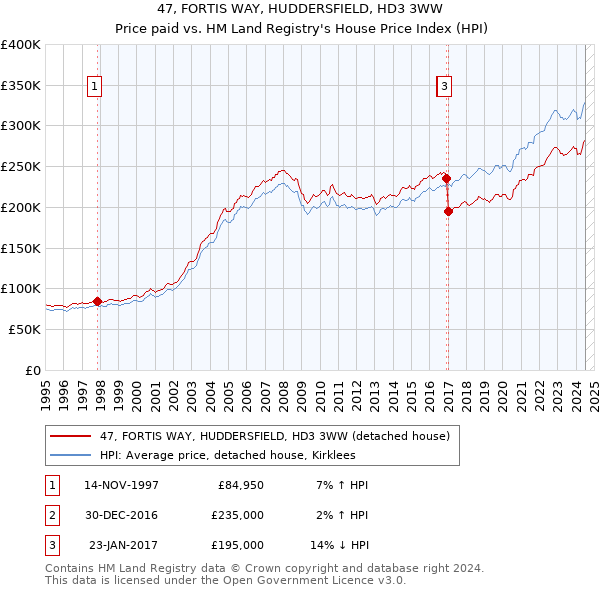 47, FORTIS WAY, HUDDERSFIELD, HD3 3WW: Price paid vs HM Land Registry's House Price Index