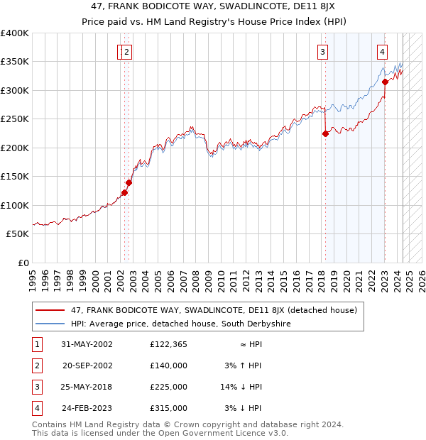 47, FRANK BODICOTE WAY, SWADLINCOTE, DE11 8JX: Price paid vs HM Land Registry's House Price Index