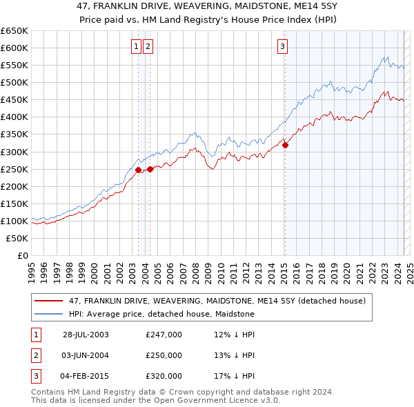 47, FRANKLIN DRIVE, WEAVERING, MAIDSTONE, ME14 5SY: Price paid vs HM Land Registry's House Price Index