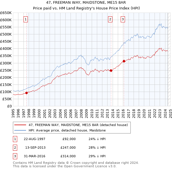 47, FREEMAN WAY, MAIDSTONE, ME15 8AR: Price paid vs HM Land Registry's House Price Index