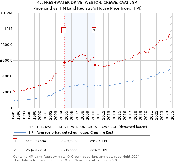 47, FRESHWATER DRIVE, WESTON, CREWE, CW2 5GR: Price paid vs HM Land Registry's House Price Index