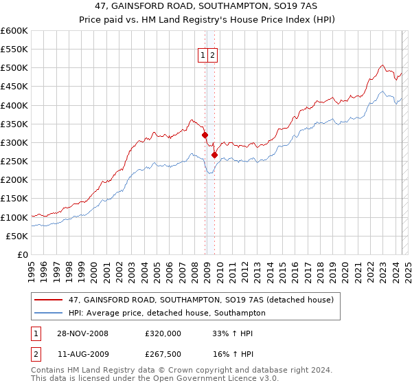 47, GAINSFORD ROAD, SOUTHAMPTON, SO19 7AS: Price paid vs HM Land Registry's House Price Index