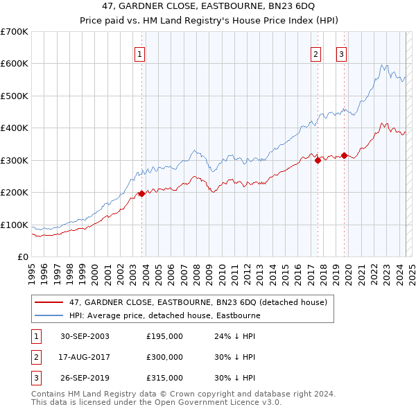 47, GARDNER CLOSE, EASTBOURNE, BN23 6DQ: Price paid vs HM Land Registry's House Price Index