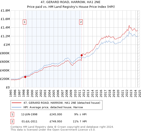 47, GERARD ROAD, HARROW, HA1 2NE: Price paid vs HM Land Registry's House Price Index