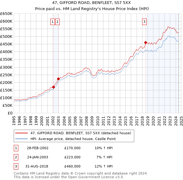 47, GIFFORD ROAD, BENFLEET, SS7 5XX: Price paid vs HM Land Registry's House Price Index