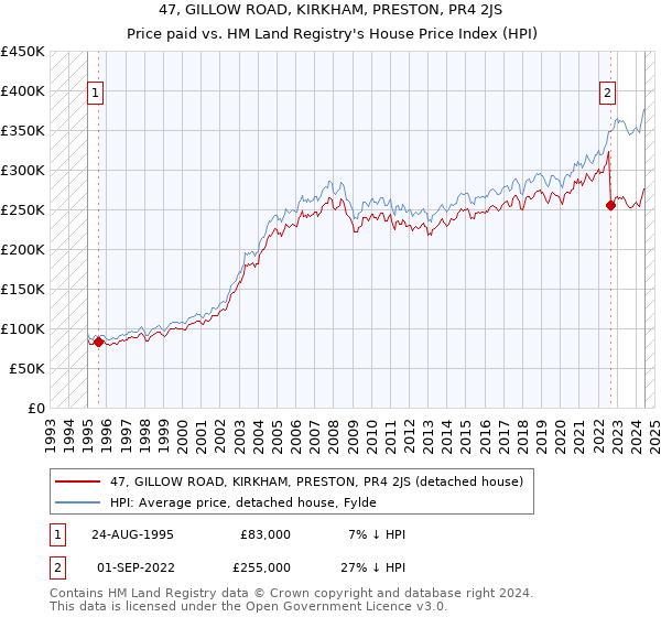 47, GILLOW ROAD, KIRKHAM, PRESTON, PR4 2JS: Price paid vs HM Land Registry's House Price Index