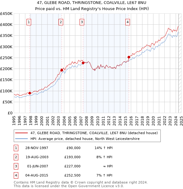 47, GLEBE ROAD, THRINGSTONE, COALVILLE, LE67 8NU: Price paid vs HM Land Registry's House Price Index