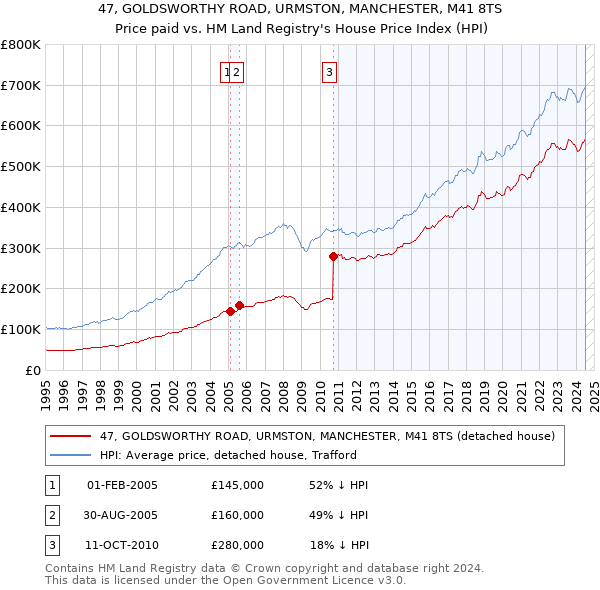 47, GOLDSWORTHY ROAD, URMSTON, MANCHESTER, M41 8TS: Price paid vs HM Land Registry's House Price Index