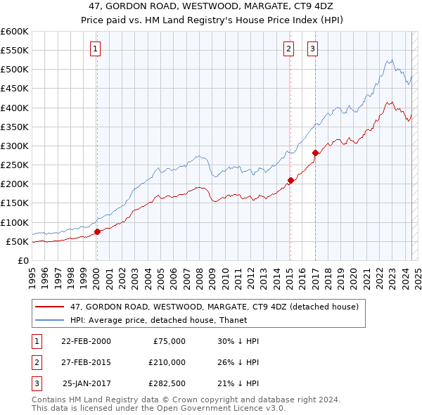 47, GORDON ROAD, WESTWOOD, MARGATE, CT9 4DZ: Price paid vs HM Land Registry's House Price Index