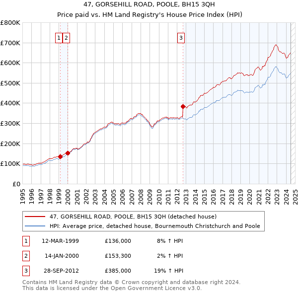 47, GORSEHILL ROAD, POOLE, BH15 3QH: Price paid vs HM Land Registry's House Price Index