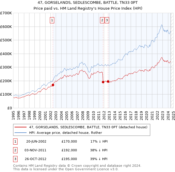 47, GORSELANDS, SEDLESCOMBE, BATTLE, TN33 0PT: Price paid vs HM Land Registry's House Price Index