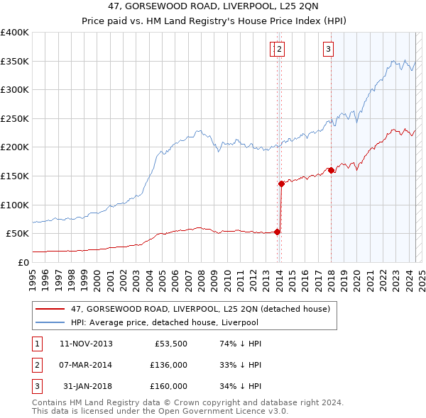 47, GORSEWOOD ROAD, LIVERPOOL, L25 2QN: Price paid vs HM Land Registry's House Price Index