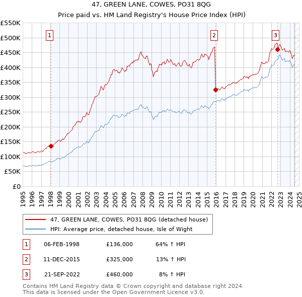 47, GREEN LANE, COWES, PO31 8QG: Price paid vs HM Land Registry's House Price Index