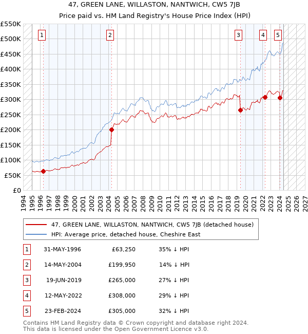 47, GREEN LANE, WILLASTON, NANTWICH, CW5 7JB: Price paid vs HM Land Registry's House Price Index