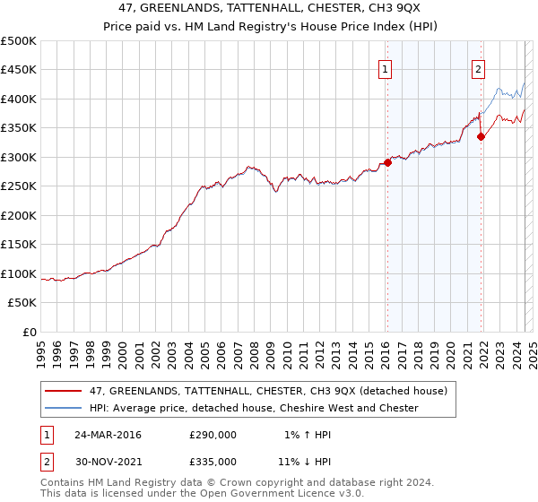 47, GREENLANDS, TATTENHALL, CHESTER, CH3 9QX: Price paid vs HM Land Registry's House Price Index