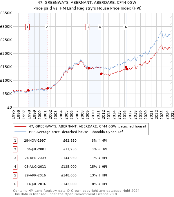 47, GREENWAYS, ABERNANT, ABERDARE, CF44 0GW: Price paid vs HM Land Registry's House Price Index