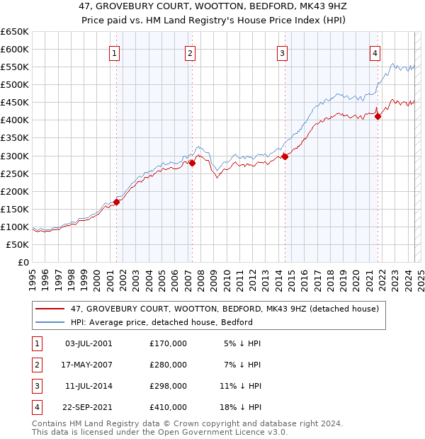 47, GROVEBURY COURT, WOOTTON, BEDFORD, MK43 9HZ: Price paid vs HM Land Registry's House Price Index