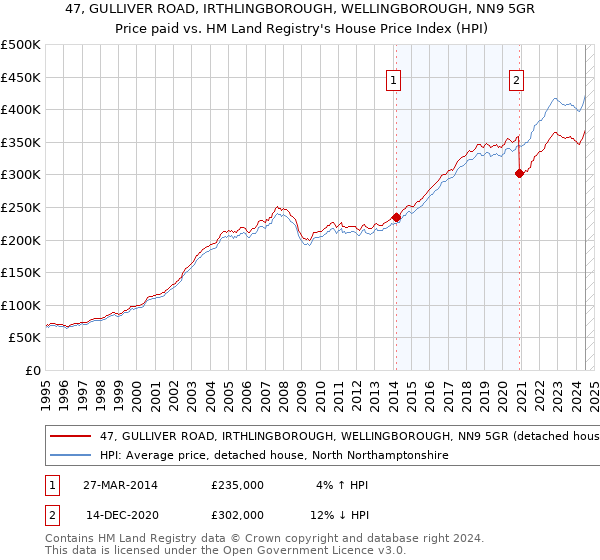 47, GULLIVER ROAD, IRTHLINGBOROUGH, WELLINGBOROUGH, NN9 5GR: Price paid vs HM Land Registry's House Price Index