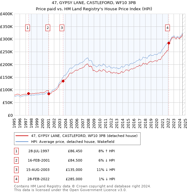 47, GYPSY LANE, CASTLEFORD, WF10 3PB: Price paid vs HM Land Registry's House Price Index