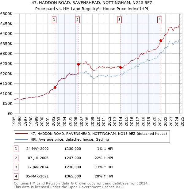 47, HADDON ROAD, RAVENSHEAD, NOTTINGHAM, NG15 9EZ: Price paid vs HM Land Registry's House Price Index