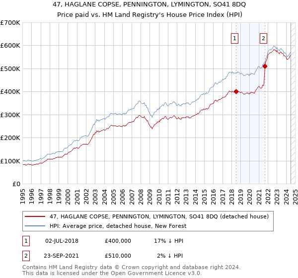 47, HAGLANE COPSE, PENNINGTON, LYMINGTON, SO41 8DQ: Price paid vs HM Land Registry's House Price Index