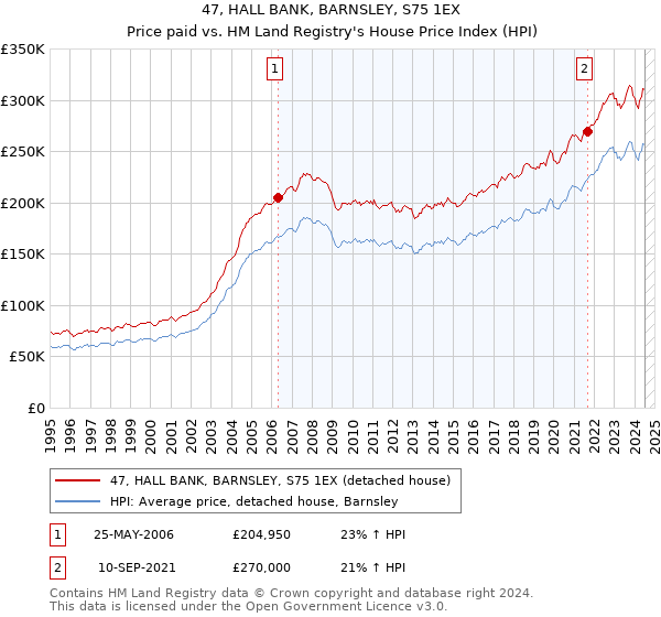 47, HALL BANK, BARNSLEY, S75 1EX: Price paid vs HM Land Registry's House Price Index