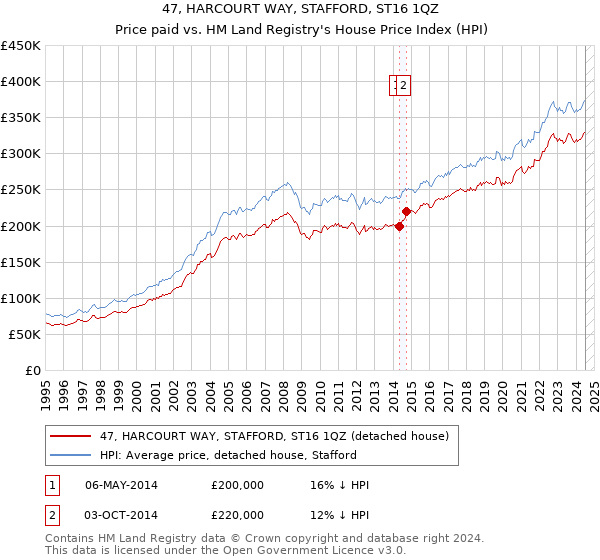 47, HARCOURT WAY, STAFFORD, ST16 1QZ: Price paid vs HM Land Registry's House Price Index