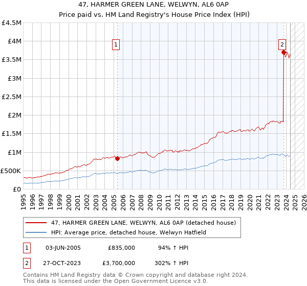 47, HARMER GREEN LANE, WELWYN, AL6 0AP: Price paid vs HM Land Registry's House Price Index