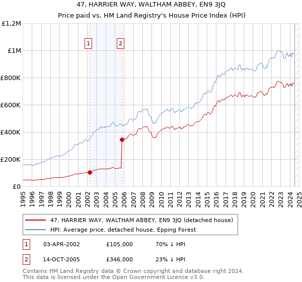 47, HARRIER WAY, WALTHAM ABBEY, EN9 3JQ: Price paid vs HM Land Registry's House Price Index