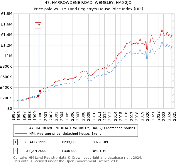 47, HARROWDENE ROAD, WEMBLEY, HA0 2JQ: Price paid vs HM Land Registry's House Price Index