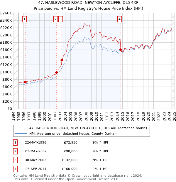 47, HASLEWOOD ROAD, NEWTON AYCLIFFE, DL5 4XF: Price paid vs HM Land Registry's House Price Index