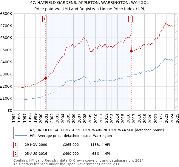 47, HATFIELD GARDENS, APPLETON, WARRINGTON, WA4 5QL: Price paid vs HM Land Registry's House Price Index