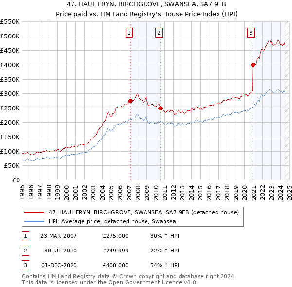 47, HAUL FRYN, BIRCHGROVE, SWANSEA, SA7 9EB: Price paid vs HM Land Registry's House Price Index