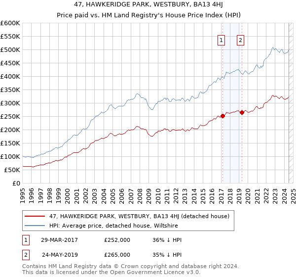 47, HAWKERIDGE PARK, WESTBURY, BA13 4HJ: Price paid vs HM Land Registry's House Price Index