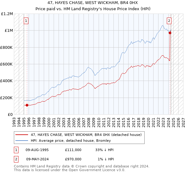 47, HAYES CHASE, WEST WICKHAM, BR4 0HX: Price paid vs HM Land Registry's House Price Index