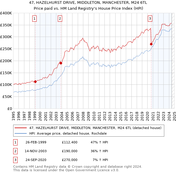 47, HAZELHURST DRIVE, MIDDLETON, MANCHESTER, M24 6TL: Price paid vs HM Land Registry's House Price Index