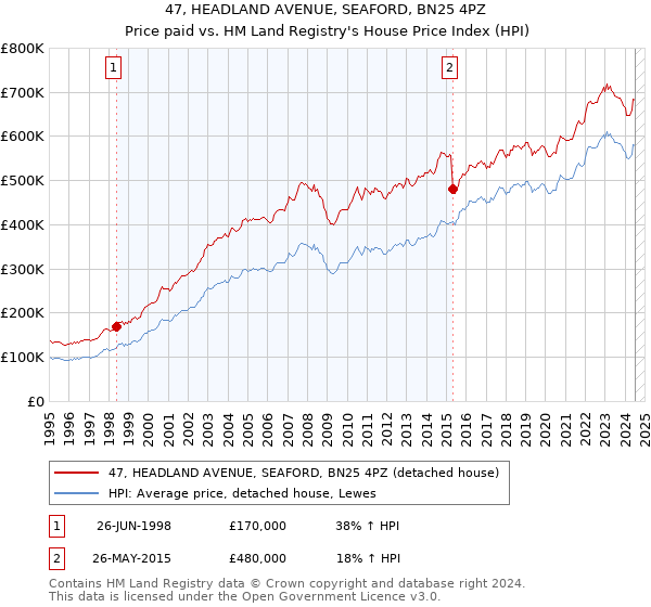 47, HEADLAND AVENUE, SEAFORD, BN25 4PZ: Price paid vs HM Land Registry's House Price Index