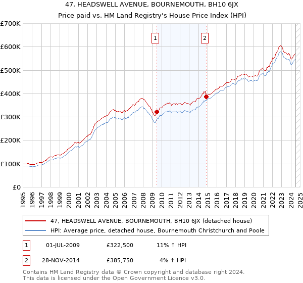 47, HEADSWELL AVENUE, BOURNEMOUTH, BH10 6JX: Price paid vs HM Land Registry's House Price Index