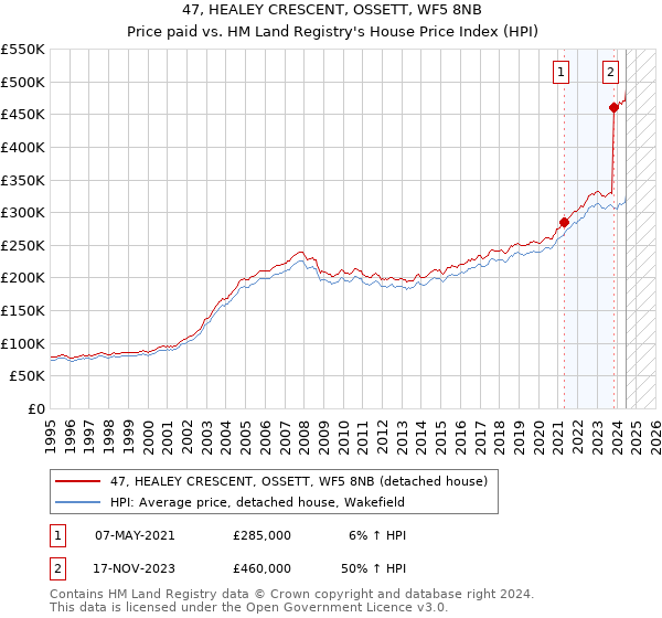 47, HEALEY CRESCENT, OSSETT, WF5 8NB: Price paid vs HM Land Registry's House Price Index