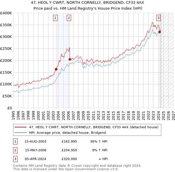 47, HEOL Y CWRT, NORTH CORNELLY, BRIDGEND, CF33 4AX: Price paid vs HM Land Registry's House Price Index