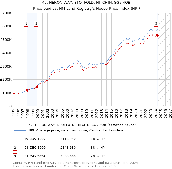 47, HERON WAY, STOTFOLD, HITCHIN, SG5 4QB: Price paid vs HM Land Registry's House Price Index