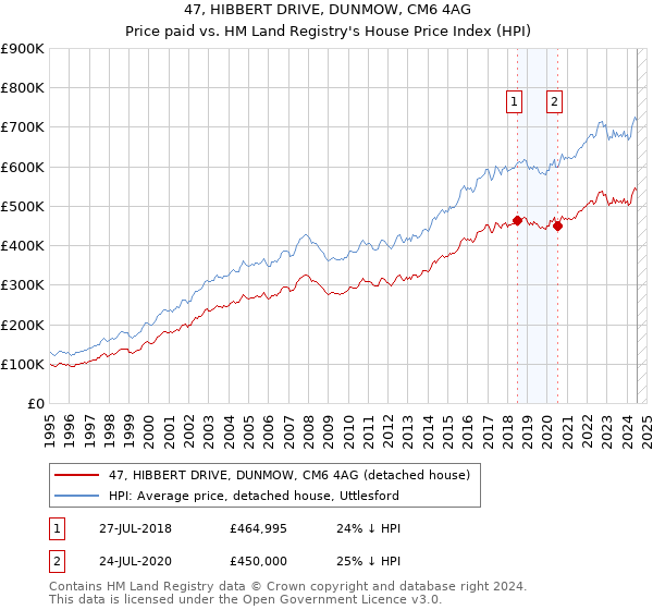 47, HIBBERT DRIVE, DUNMOW, CM6 4AG: Price paid vs HM Land Registry's House Price Index