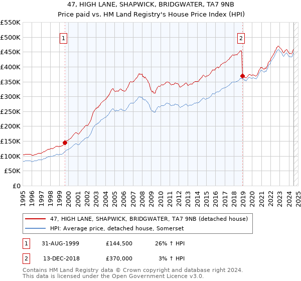 47, HIGH LANE, SHAPWICK, BRIDGWATER, TA7 9NB: Price paid vs HM Land Registry's House Price Index