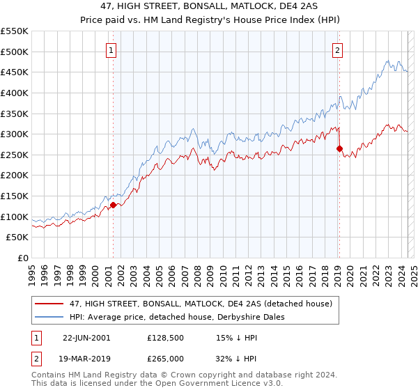 47, HIGH STREET, BONSALL, MATLOCK, DE4 2AS: Price paid vs HM Land Registry's House Price Index