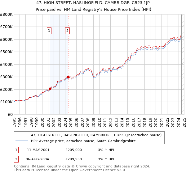 47, HIGH STREET, HASLINGFIELD, CAMBRIDGE, CB23 1JP: Price paid vs HM Land Registry's House Price Index