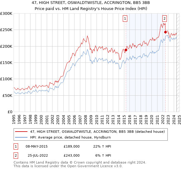 47, HIGH STREET, OSWALDTWISTLE, ACCRINGTON, BB5 3BB: Price paid vs HM Land Registry's House Price Index