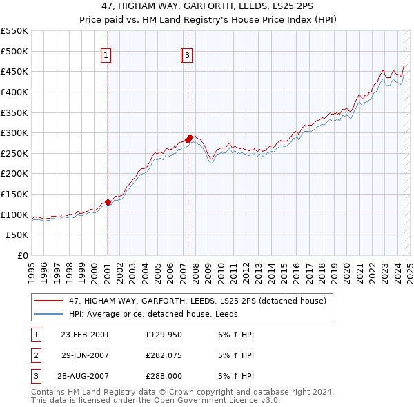 47, HIGHAM WAY, GARFORTH, LEEDS, LS25 2PS: Price paid vs HM Land Registry's House Price Index